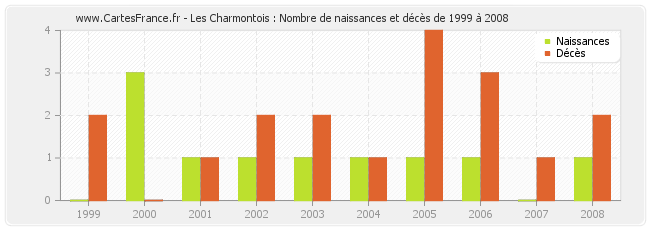 Les Charmontois : Nombre de naissances et décès de 1999 à 2008